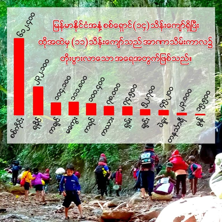 မှေးမှိန်နေဆဲ စစ်ရှောင်တို့ရဲ့ အိမ်ပြန်ချိန်