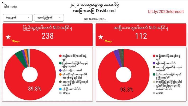 NLDအပါအဝင် မှတ်ပုံတင်ခြင်းမရှိသည့် နိုင်ငံရေးပါတီလေးဆယ်ကို ဖျက်သိမ်း