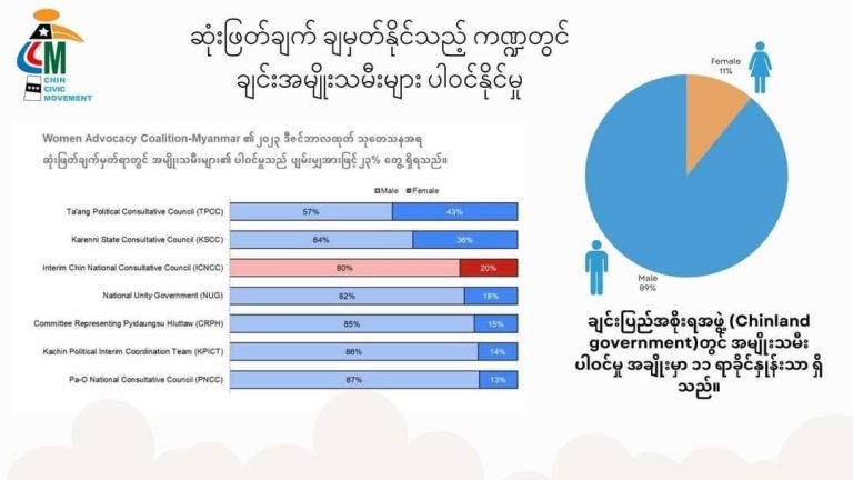 အာဏာသိမ်း ၃ နှစ်အတွင်း ချင်းအမျိုးသမီး ၆၀ ဦးထက်မနည်းသေဆုံး