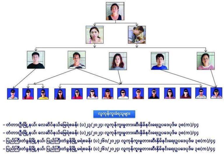 မန္တလေးတွင် တရုတ်နိုင်ငံသားများ ပါဝင်သော လူကုန်ကူးဂိုဏ်းကို ဖမ်းမိ
