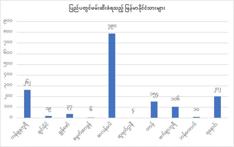 တစ်လအတွင်း ပြည်ပနိုင်ငံတွင် ဖမ်းဆီးခံရသူ တစ်ထောင်ကျော်ရှိ