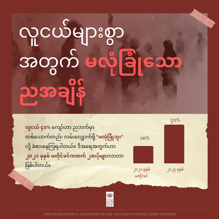 မြန်မာနိုင်ငံ၏ တရားစီရင်ရေးစနစ်အား ယုံကြည်မှု လုံးဝပြိုလဲသွားပြီဟု UNDP ဆို
